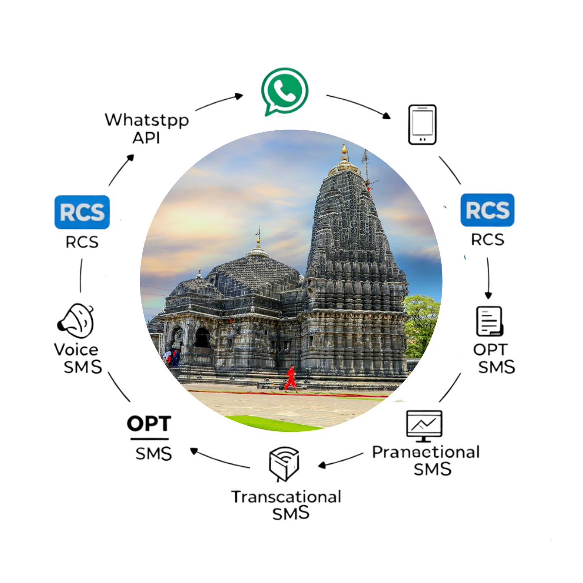 Bulk SMS in Nashik